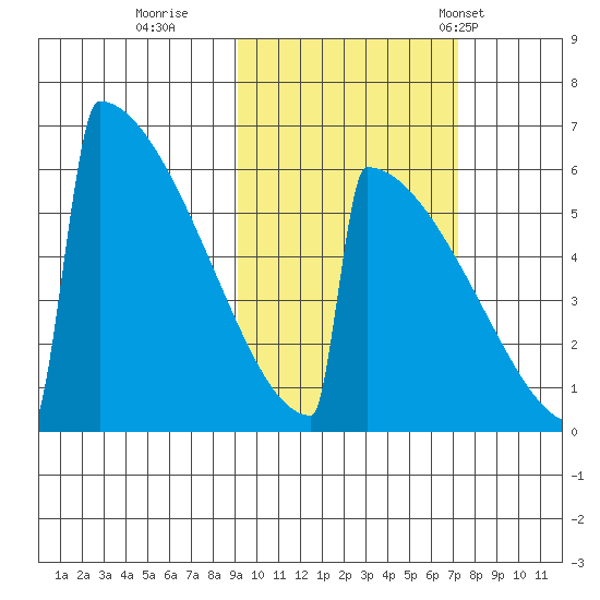 Omakstalia Point tide chart for Friday, October 17, 2025