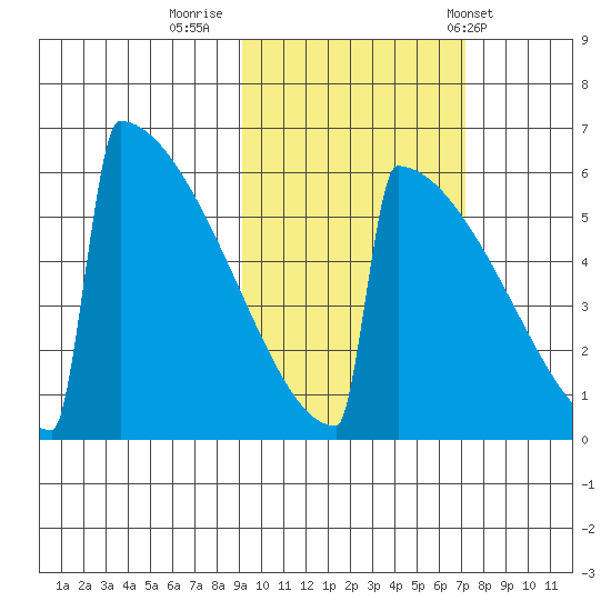 Omakstalia Point tide chart for Saturday, October 18, 2025