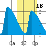 Omakstalia Point tide chart for Saturday, October 18, 2025