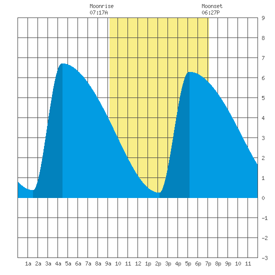 Omakstalia Point tide chart for Sunday, October 19, 2025