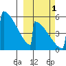 Omakstalia Point tide chart for Wednesday, October 1, 2025