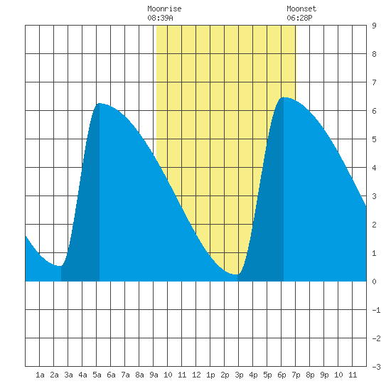 Omakstalia Point tide chart for Monday, October 20, 2025