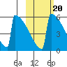 Omakstalia Point tide chart for Monday, October 20, 2025