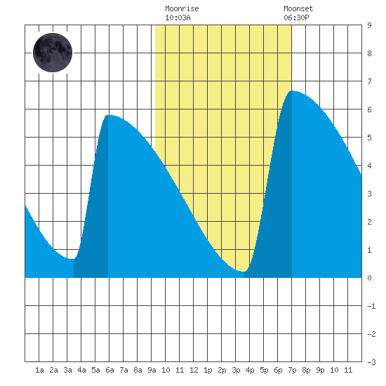 Omakstalia Point tide chart for Tuesday, October 21, 2025