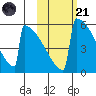 Omakstalia Point tide chart for Tuesday, October 21, 2025