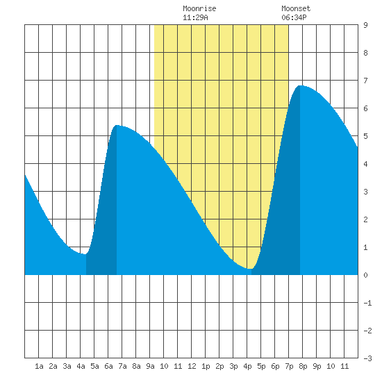 Omakstalia Point tide chart for Wednesday, October 22, 2025