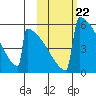 Omakstalia Point tide chart for Wednesday, October 22, 2025