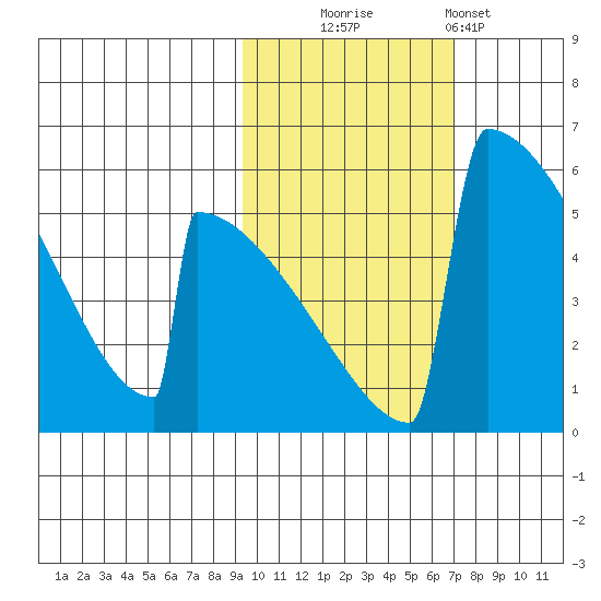 Omakstalia Point tide chart for Thursday, October 23, 2025