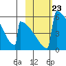 Omakstalia Point tide chart for Thursday, October 23, 2025