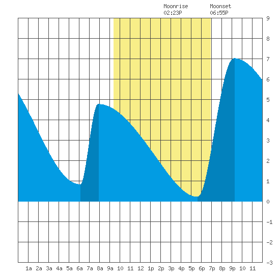Omakstalia Point tide chart for Friday, October 24, 2025
