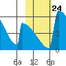 Omakstalia Point tide chart for Friday, October 24, 2025