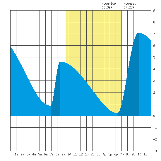 Omakstalia Point tide chart for Saturday, October 25, 2025