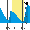 Omakstalia Point tide chart for Saturday, October 25, 2025