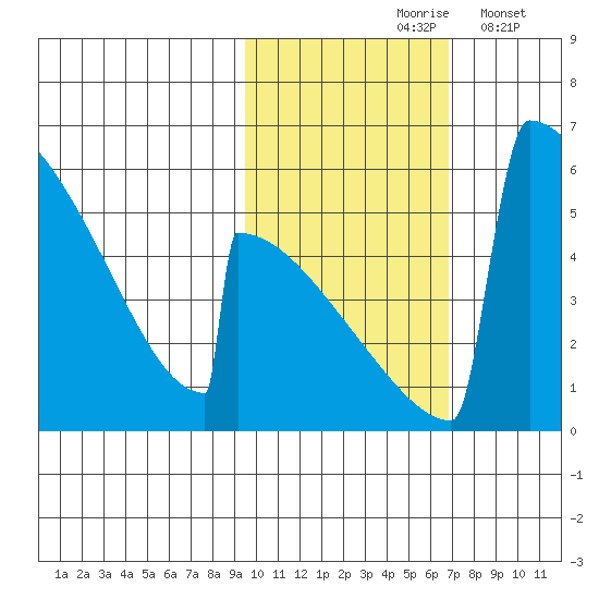 Omakstalia Point tide chart for Sunday, October 26, 2025