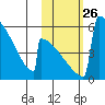 Omakstalia Point tide chart for Sunday, October 26, 2025