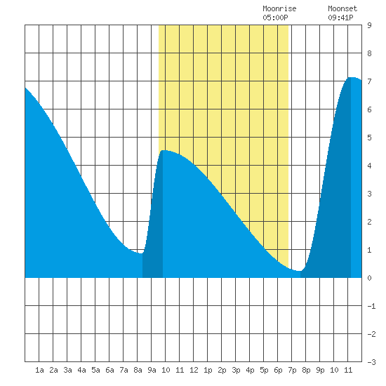Omakstalia Point tide chart for Monday, October 27, 2025