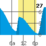Omakstalia Point tide chart for Monday, October 27, 2025