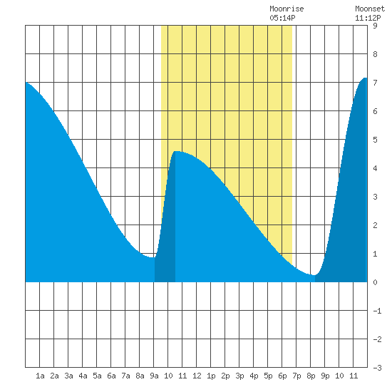 Omakstalia Point tide chart for Tuesday, October 28, 2025