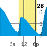 Omakstalia Point tide chart for Tuesday, October 28, 2025