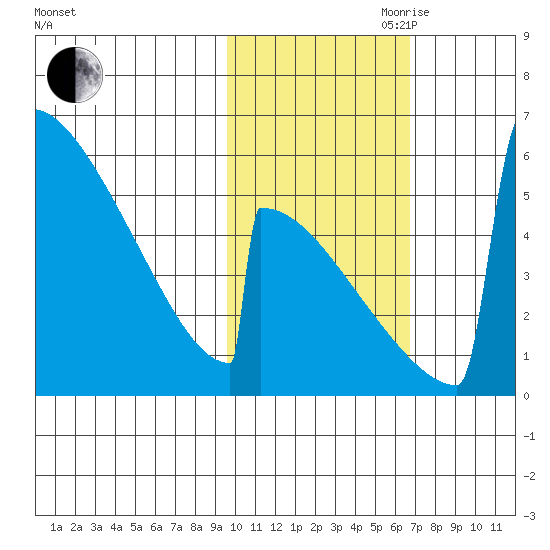 Omakstalia Point tide chart for Wednesday, October 29, 2025
