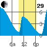 Omakstalia Point tide chart for Wednesday, October 29, 2025