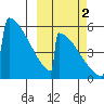 Omakstalia Point tide chart for Thursday, October 2, 2025
