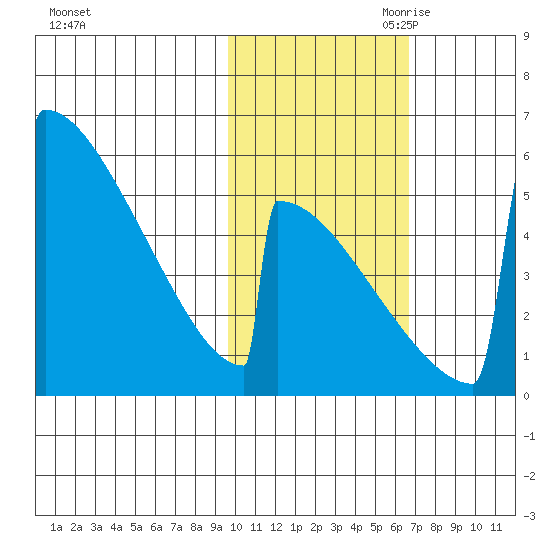 Omakstalia Point tide chart for Thursday, October 30, 2025