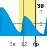 Omakstalia Point tide chart for Thursday, October 30, 2025
