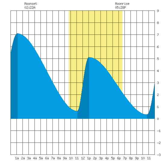 Omakstalia Point tide chart for Friday, October 31, 2025