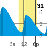 Omakstalia Point tide chart for Friday, October 31, 2025