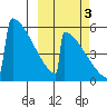Omakstalia Point tide chart for Friday, October 3, 2025