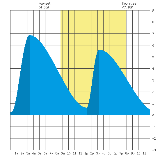 Omakstalia Point tide chart for Saturday, October 4, 2025