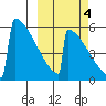 Omakstalia Point tide chart for Saturday, October 4, 2025