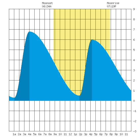 Omakstalia Point tide chart for Sunday, October 5, 2025