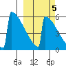 Omakstalia Point tide chart for Sunday, October 5, 2025