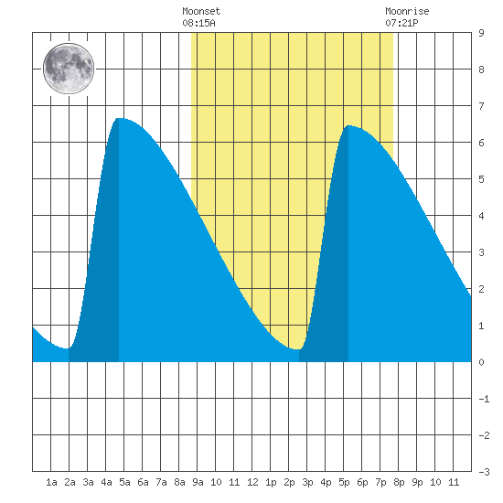 Omakstalia Point tide chart for Monday, October 6, 2025