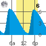 Omakstalia Point tide chart for Monday, October 6, 2025