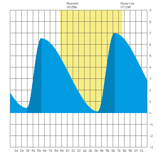 Omakstalia Point tide chart for Tuesday, October 7, 2025