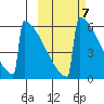 Omakstalia Point tide chart for Tuesday, October 7, 2025