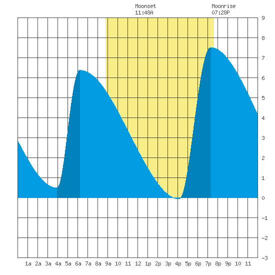Omakstalia Point tide chart for Wednesday, October 8, 2025