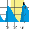 Omakstalia Point tide chart for Wednesday, October 8, 2025