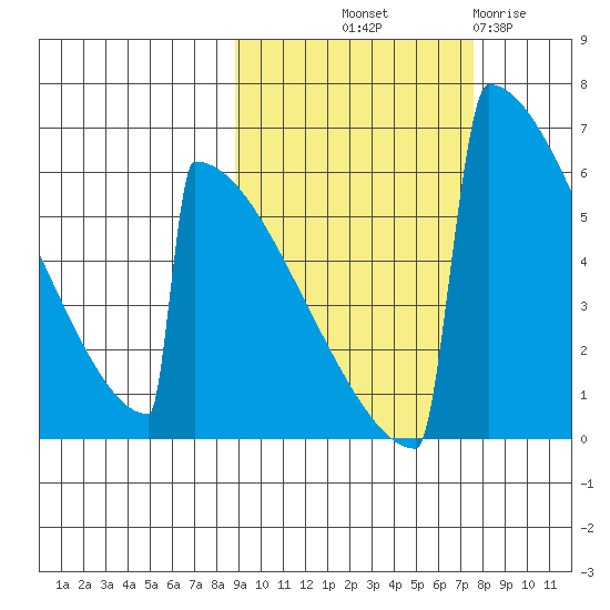 Omakstalia Point tide chart for Thursday, October 9, 2025