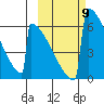 Omakstalia Point tide chart for Thursday, October 9, 2025