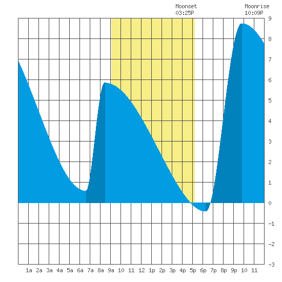 Omakstalia Point tide chart for Monday, November 10, 2025