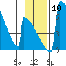 Omakstalia Point tide chart for Monday, November 10, 2025