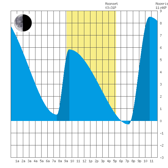 Omakstalia Point tide chart for Tuesday, November 11, 2025