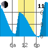 Omakstalia Point tide chart for Tuesday, November 11, 2025