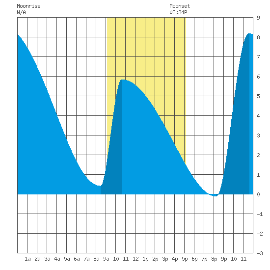 Omakstalia Point tide chart for Wednesday, November 12, 2025