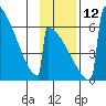 Omakstalia Point tide chart for Wednesday, November 12, 2025