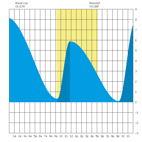 Omakstalia Point tide chart for Thursday, November 13, 2025
